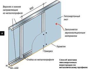 Перегородка из гипсокартона толщина