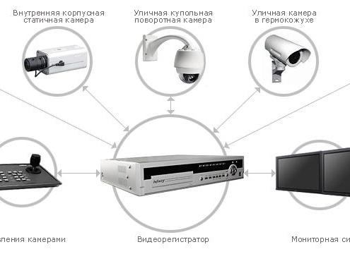 Выбор регистраторов для системы видеонаблюдения