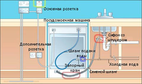 Как установить посудомоечную машину