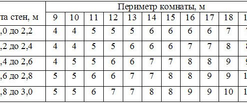 Сколько нужно рулонов обоев