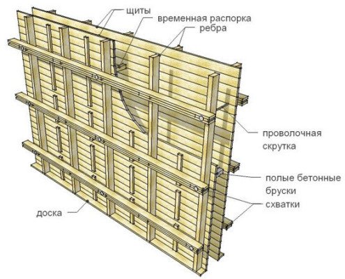 Как сделать опалубку своими руками