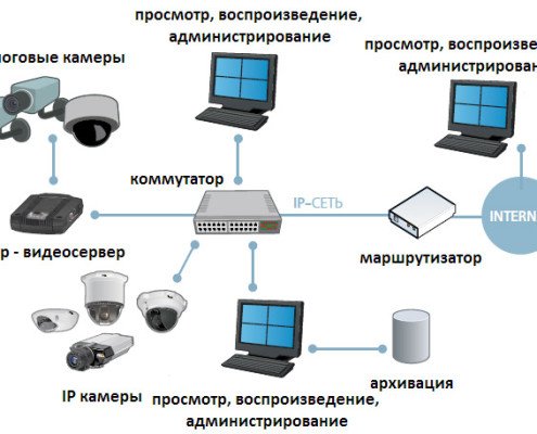 Система видеонаблюдения своими руками