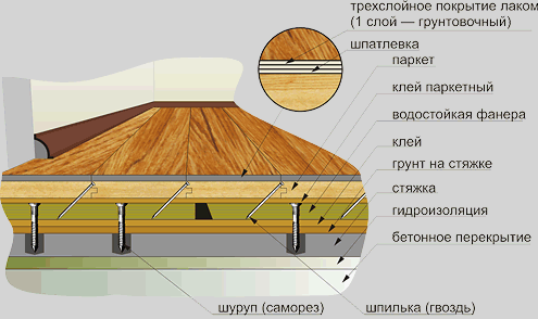 Укладка паркетной доски своими руками