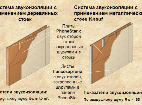 Звукоизоляция стен своими руками