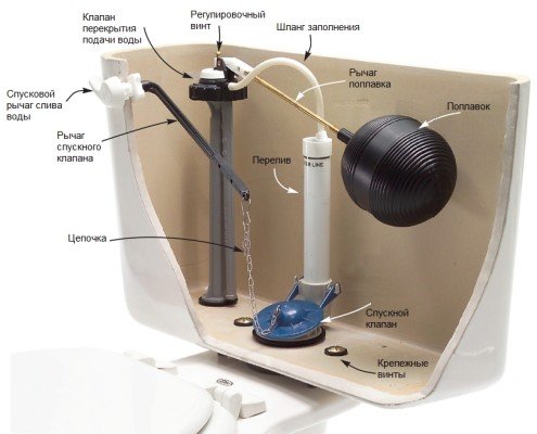 Ремонт унитаза своими руками