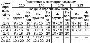 Таблица 1. Выбор сечения стропильных ног