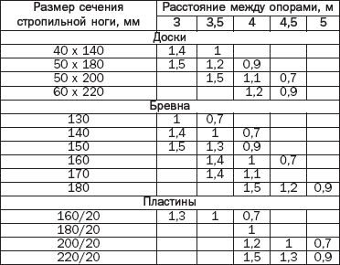 Таблица 2. Допустимые расстояния меж стропилами